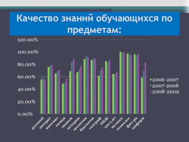 Качество знаний обучающихся по предметам: