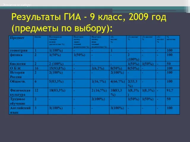 .Экзамены по выбору: Результаты ГИА - 9 класс, 2009 год (предметы по выбору):