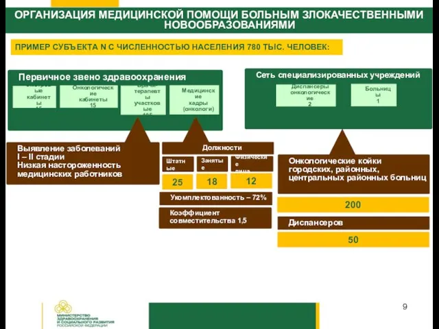 Первичное звено здравоохранения Выявление заболеваний I – II стадии Низкая настороженность медицинских