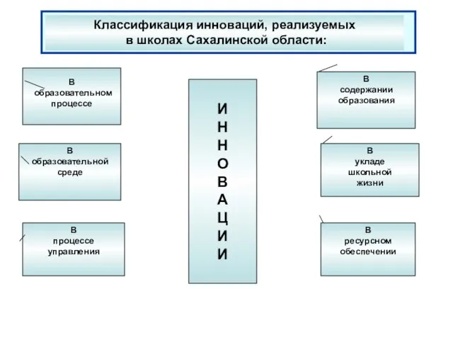 И Н Н О В А Ц И И В содержании образования