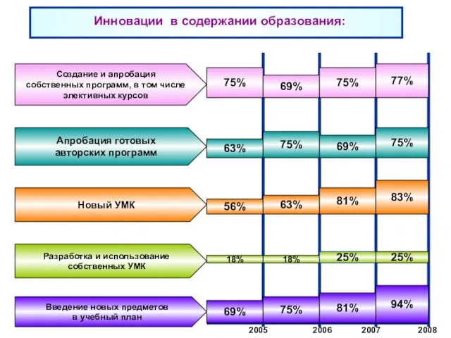 Инновации в содержании образования: 2006 2005 2007 2008 75% 69% 75% 77%