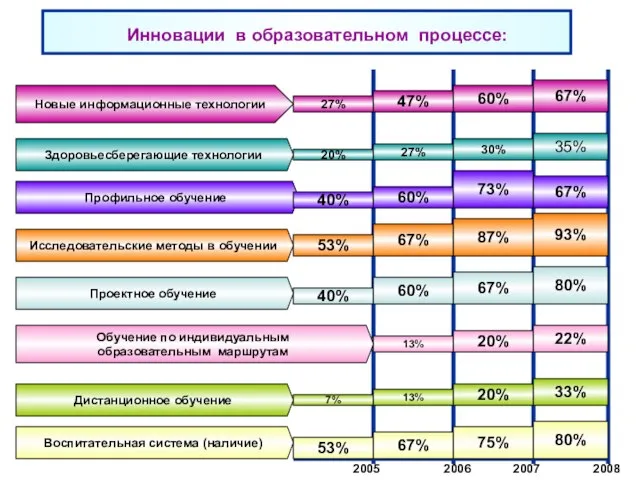 Инновации в образовательном процессе: 2006 2005 2007 2008 27% 47% 60% 67%