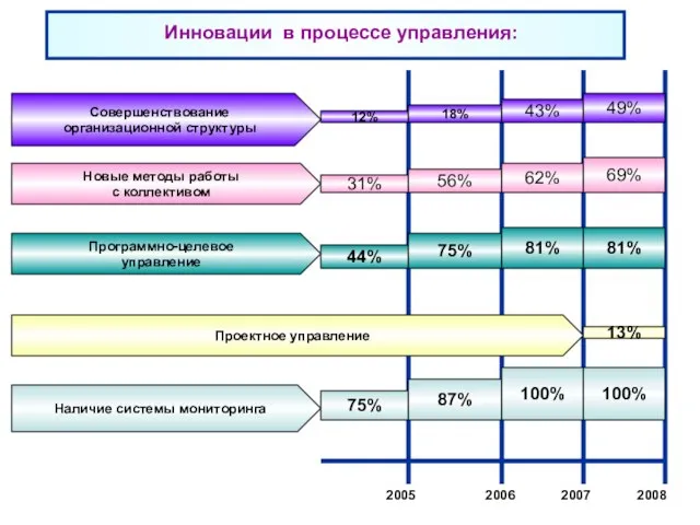 Инновации в процессе управления: 2006 2005 2007 2008 12% 18% 43% 49%