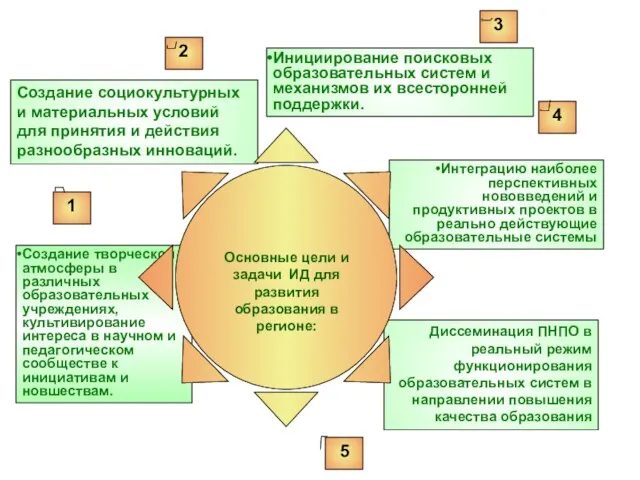 Диссеминация ПНПО в реальный режим функционирования образовательных систем в направлении повышения качества