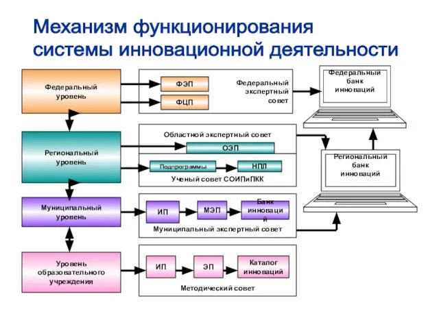 Механизм функционирования системы инновационной деятельности Федеральный уровень Региональный уровень Методический совет Муниципальный