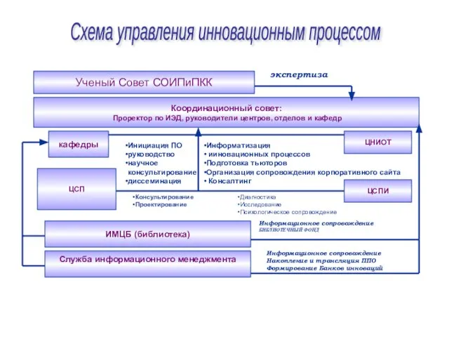 Ученый Совет СОИПиПКК Координационный совет: Проректор по ИЭД, руководители центров, отделов и