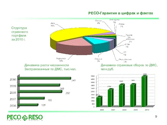 Структура страхового портфеля за 2010 г. РЕСО-Гарантия в цифрах и фактах Динамика