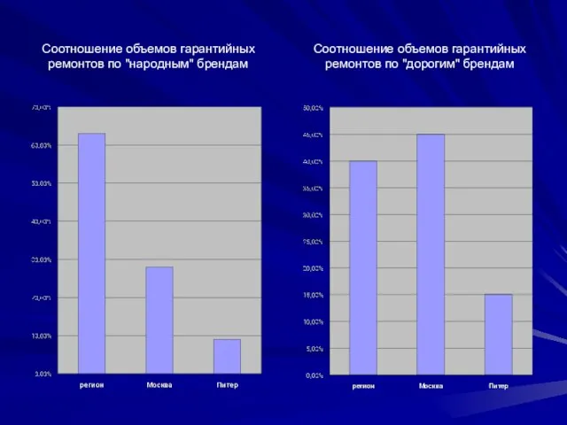 Соотношение объемов гарантийных ремонтов по "народным" брендам Соотношение объемов гарантийных ремонтов по "дорогим" брендам