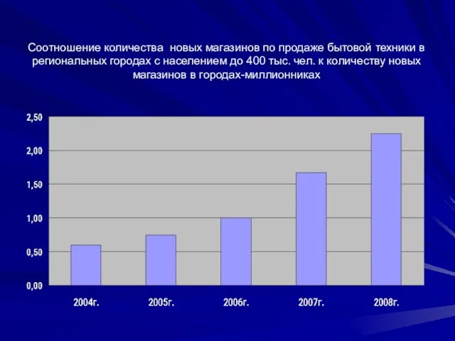 Соотношение количества новых магазинов по продаже бытовой техники в региональных городах с