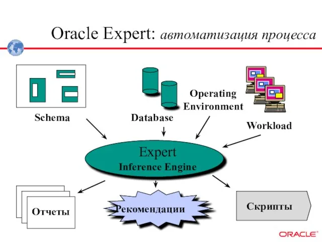 Schema Database Workload Operating Environment Expert Inference Engine Отчеты Рекомендации Скрипты Oracle Expert: автоматизация процесса
