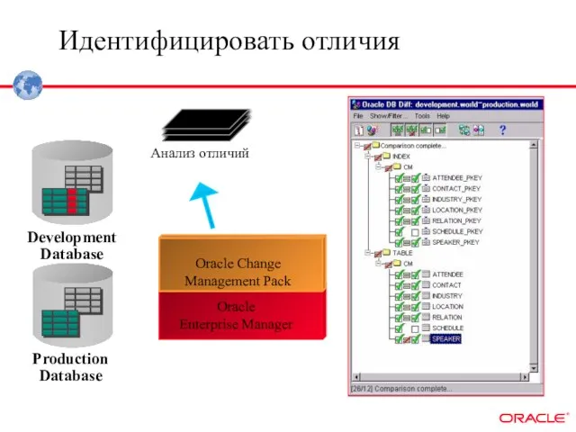 Идентифицировать отличия Oracle Change Management Pack Oracle Enterprise Manager Scripts Production Database Development Database Анализ отличий