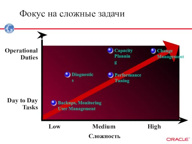 Operational Duties Diagnostics Performance Tuning Capacity Planning Change Management Low Medium High