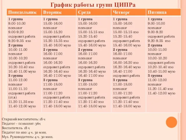 График работы групп ЦИПРа Старший воспитатель: 18 ч Педагог – психолог: 36ч