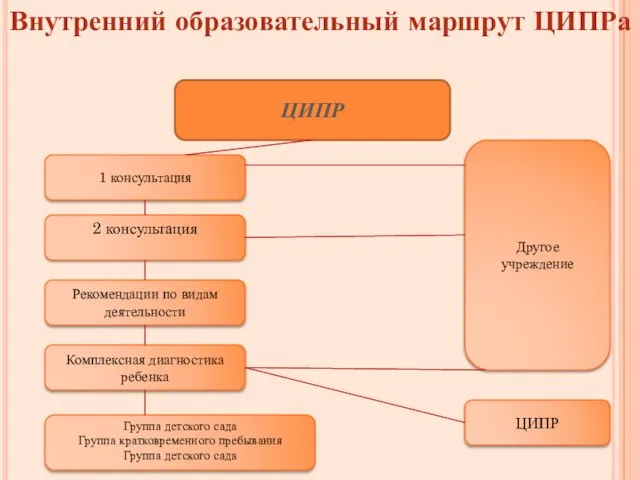 Внутренний образовательный маршрут ЦИПРа ЦИПР 1 консультация 2 консультация Рекомендации по видам