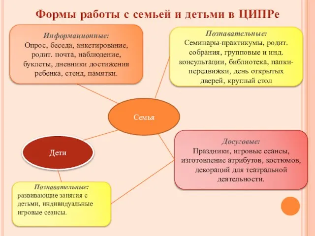 Формы работы с семьей и детьми в ЦИПРе Семья Информационные: Опрос, беседа,