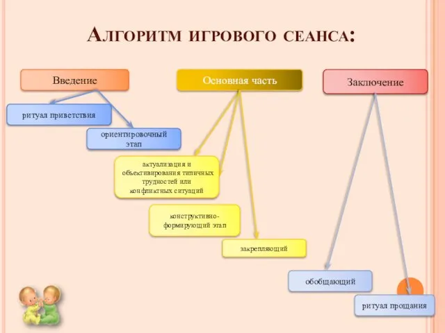 Алгоритм игрового сеанса: Введение Основная часть Заключение ритуал приветствия ориентировочный этап актуализация