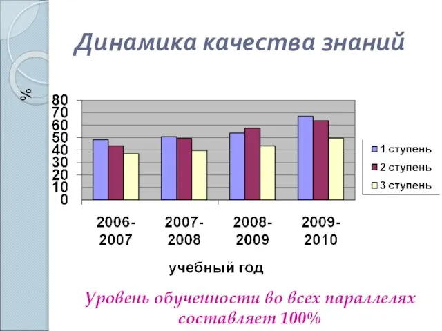 Динамика качества знаний Уровень обученности во всех параллелях составляет 100%