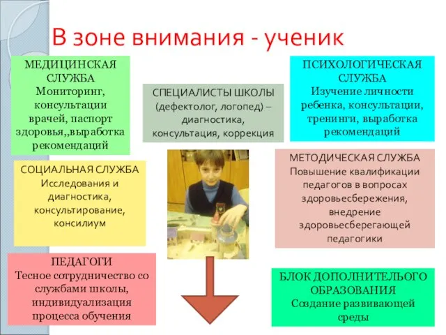 В зоне внимания - ученик МЕДИЦИНСКАЯ СЛУЖБА Мониторинг, консультации врачей, паспорт здоровья,,выработка