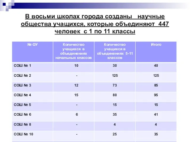 В восьми школах города созданы научные общества учащихся, которые объединяют 447 человек