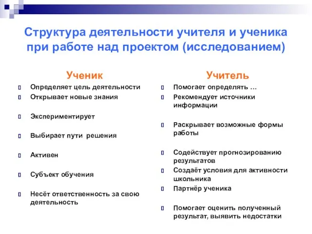 Структура деятельности учителя и ученика при работе над проектом (исследованием) Ученик Определяет