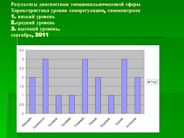 Результаты диагностики эмоционально-волевой сферы Характеристика уровня саморегуляции, самоконтроля 1. низкий уровень 2.средний