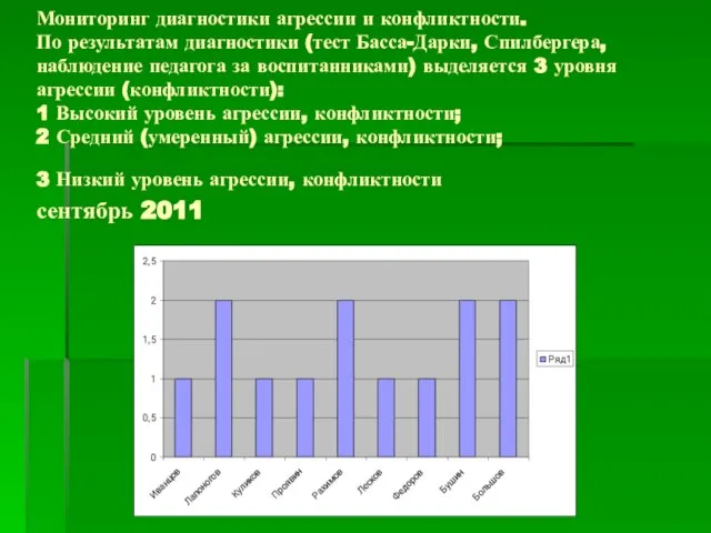 Мониторинг диагностики агрессии и конфликтности. По результатам диагностики (тест Басса-Дарки, Спилбергера, наблюдение