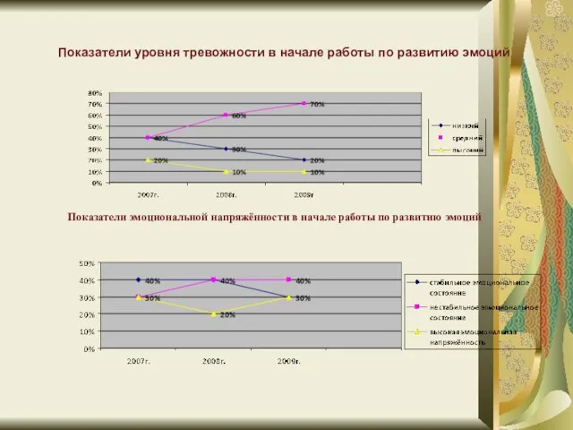 Показатели уровня тревожности в начале работы по развитию эмоций Показатели эмоциональной напряжённости