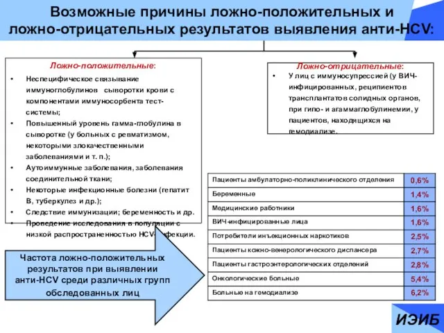 ИЭИБ Возможные причины ложно-положительных и ложно-отрицательных результатов выявления анти-HCV: Ложно-положительные: Неспецифическое связывание