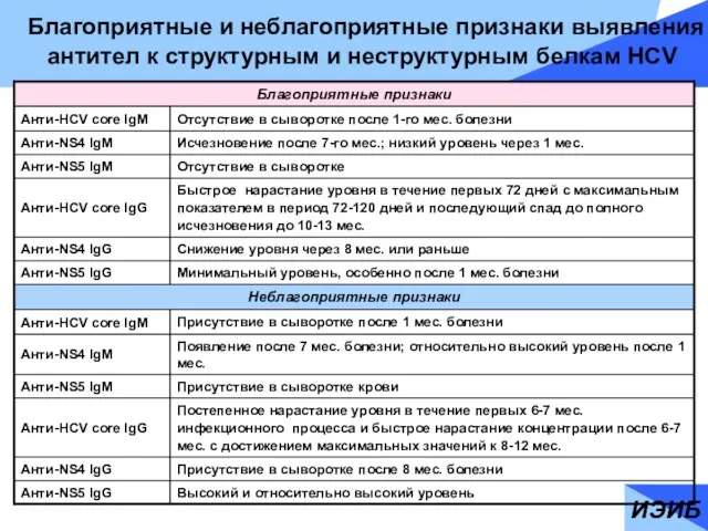 Благоприятные и неблагоприятные признаки выявления антител к структурным и неструктурным белкам HCV ИЭИБ