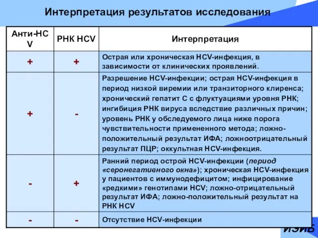 ИЭИБ Интерпретация результатов исследования