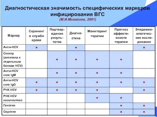 ИЭИБ Диагностическая значимость специфических маркеров инфицирования ВГС (М.И.Михайлов, 2001)