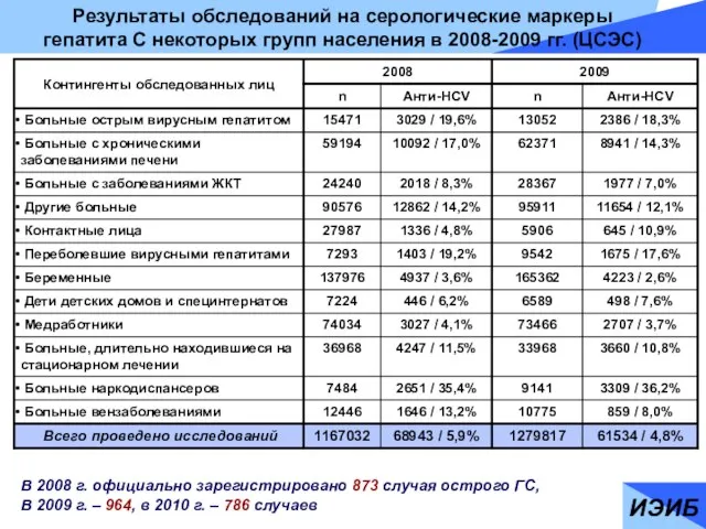 ИЭИБ Результаты обследований на серологические маркеры гепатита С некоторых групп населения в