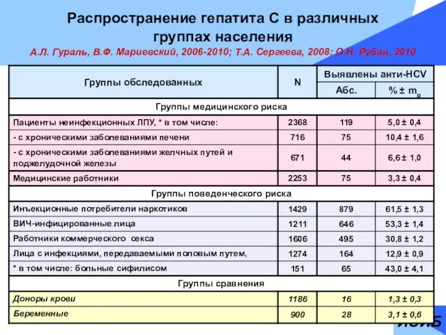 ИЭИБ Распространение гепатита С в различных группах населения А.Л. Гураль, В.Ф. Мариевский,