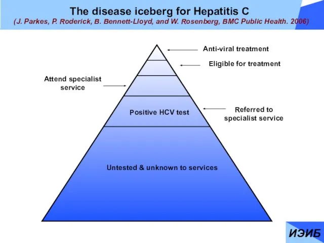 The disease iceberg for Hepatitis C (J. Parkes, P. Roderick, B. Bennett-Lloyd,