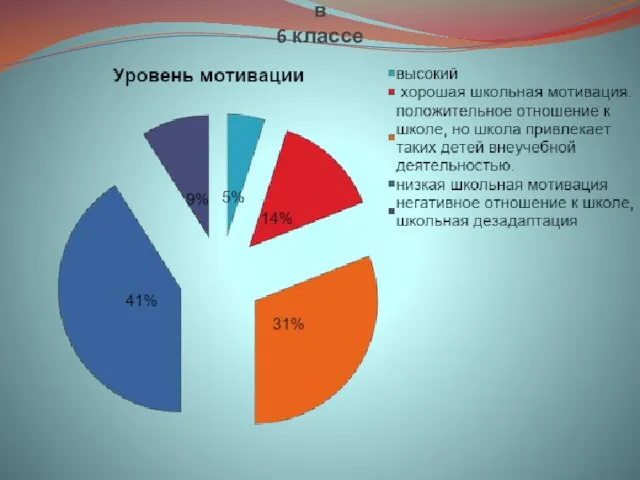 Результаты диагностики уровня школьной мотивации в 6 классе