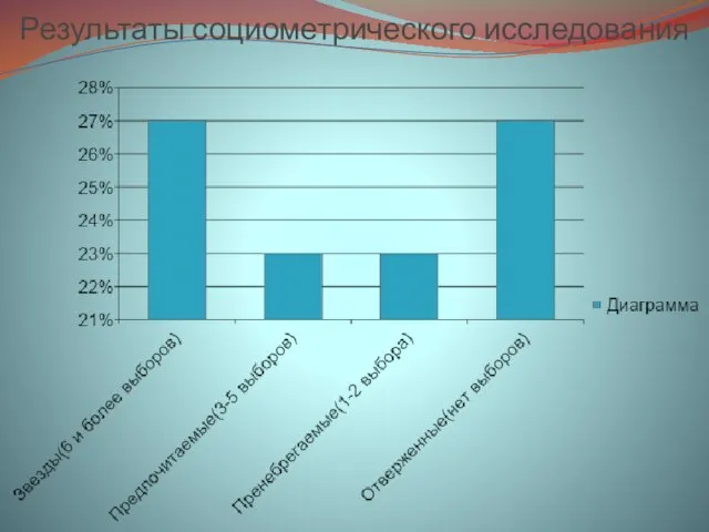 Результаты социометрического исследования