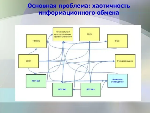 Основная проблема: хаотичность информационного обмена