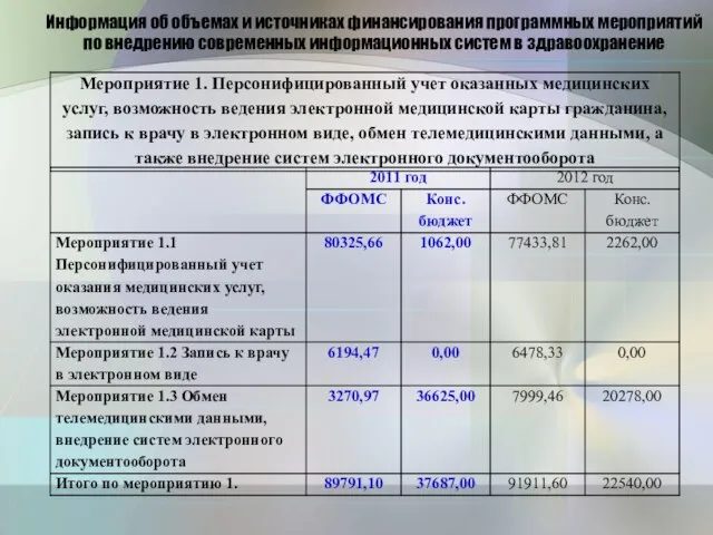 Информация об объемах и источниках финансирования программных мероприятий по внедрению современных информационных систем в здравоохранение