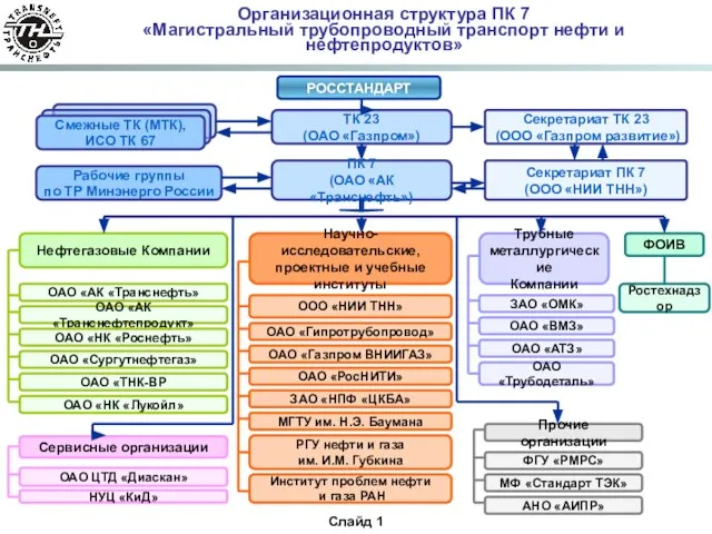 РОССТАНДАРТ Секретариат ТК 23 (ООО «Газпром развитие») Нефтегазовые Компании Организационная структура ПК