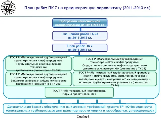 Программа национальной стандартизации на 2011-2013 г.г. План работ ПК 7 на среднесрочную