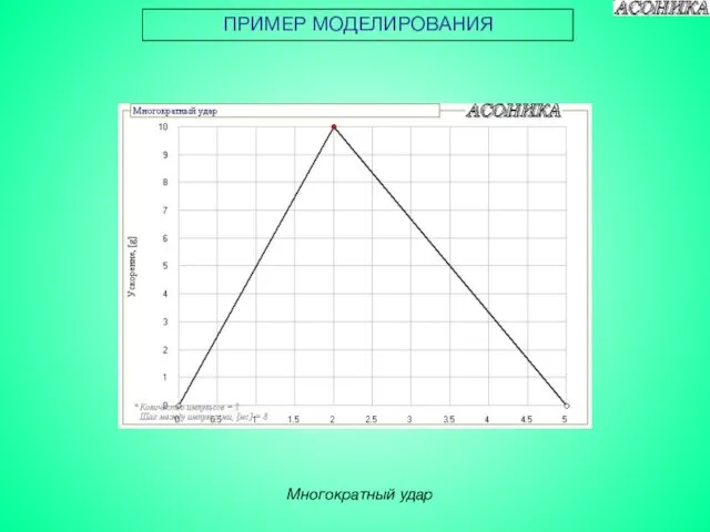 ПРИМЕР МОДЕЛИРОВАНИЯ Многократный удар