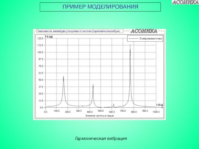 ПРИМЕР МОДЕЛИРОВАНИЯ Гармоническая вибрация