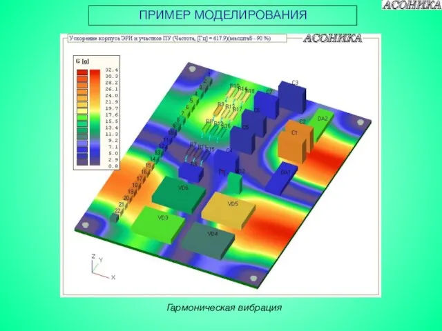 ПРИМЕР МОДЕЛИРОВАНИЯ Гармоническая вибрация