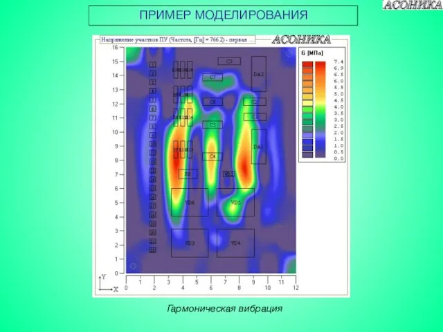 ПРИМЕР МОДЕЛИРОВАНИЯ Гармоническая вибрация