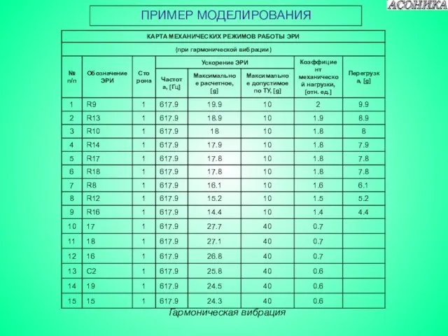 ПРИМЕР МОДЕЛИРОВАНИЯ Гармоническая вибрация