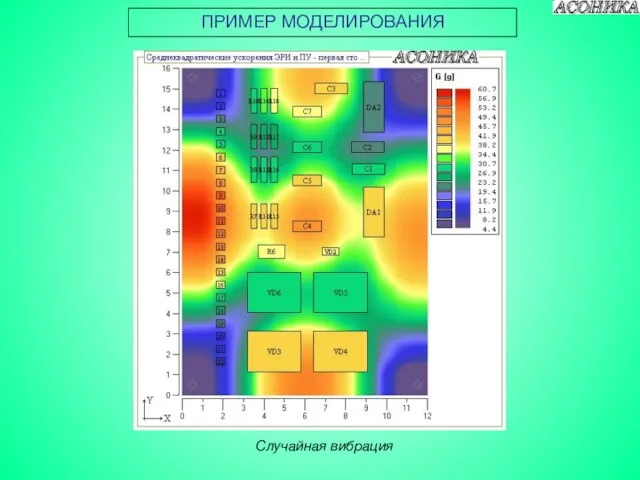 ПРИМЕР МОДЕЛИРОВАНИЯ Случайная вибрация