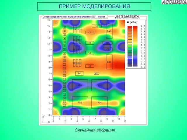 ПРИМЕР МОДЕЛИРОВАНИЯ Случайная вибрация