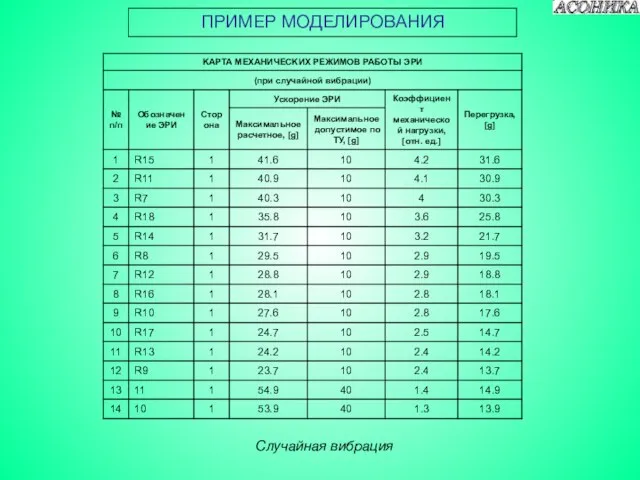 ПРИМЕР МОДЕЛИРОВАНИЯ Случайная вибрация