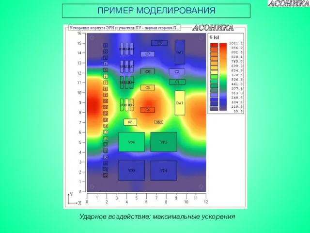 ПРИМЕР МОДЕЛИРОВАНИЯ Ударное воздействие: максимальные ускорения