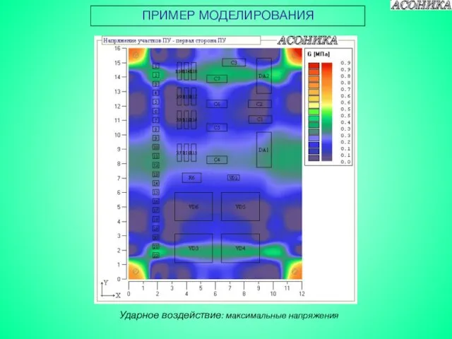 ПРИМЕР МОДЕЛИРОВАНИЯ Ударное воздействие: максимальные напряжения